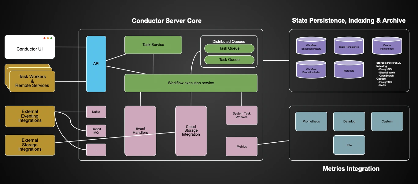 Orchideus architecture diagram